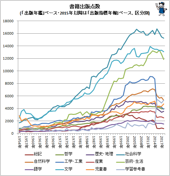 ↑ (「出版年鑑」ベース、2015年以降は「出版指標年報」ベース、区分別)(折れ線グラフ)