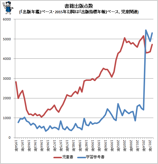 ↑ 書籍出版点数書籍出版点数(「出版年鑑」ベース・2015年以降は「出版指標年報」ベース、児童関連)