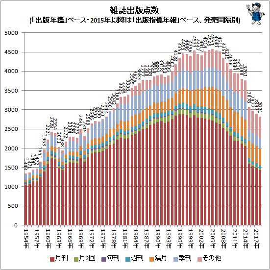 ↑ 雑誌出版点数(「出版年鑑」ベース・2015年以降は「出版指標年報」ベース、発売間隔別)(積み上げグラフ)