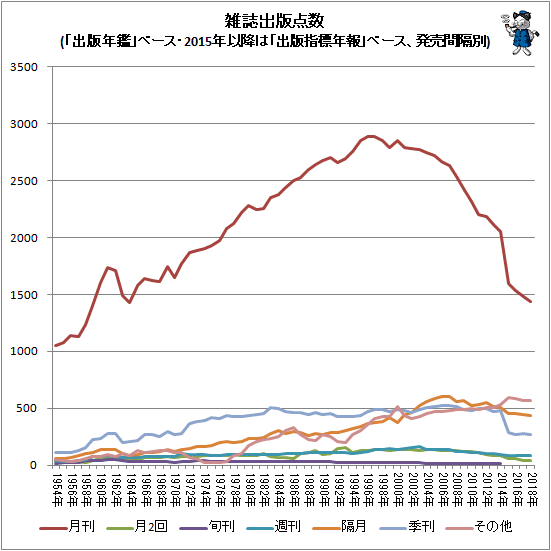 ↑ 雑誌出版点数(「出版年鑑」ベース・2015年以降は「出版指標年報」ベース、発売間隔別)