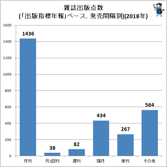 ↑ 雑誌出版点数(「出版指標年報」ベース、発売間隔別)(2018年)