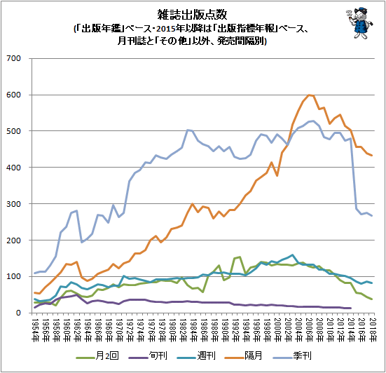 ↑ 雑誌出版点数(「出版年鑑」ベース・2015年以降は「出版指標年報」ベース、月刊誌と「その他」以外、発売間隔別)(折れ線グラフ)