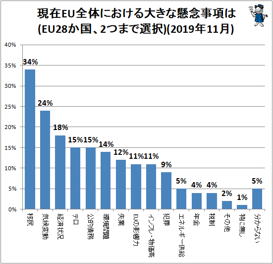 ↑ 現在EU全体における大きな懸念事項は(EU28か国、2つまで選択)(2019年11月)