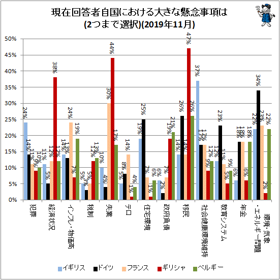 ↑ 現在回答者自国における大きな懸念事項は(2つまで選択)(2019年11月)