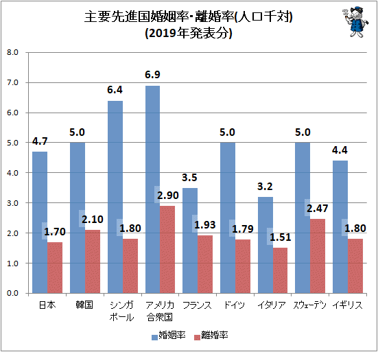 ↑ 主要先進国婚姻率・離婚率(人口千対)(2019年発表分)