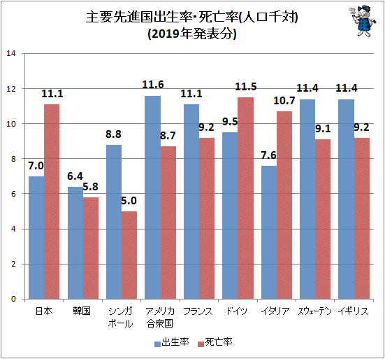 ↑ 主要先進国出生率・死亡率(人口千対)(2019年発表分)