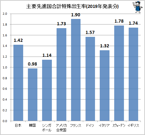 ↑ 主要先進国合計特殊出生率(2019年発表分)