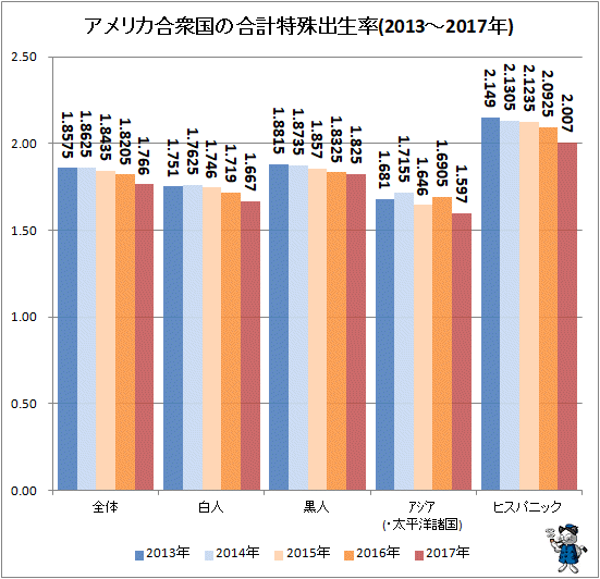 ↑ アメリカ合衆国の合計特殊出生率(2013-2017年)(再録)