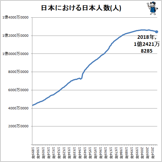 ↑ 日本における日本人数(人)