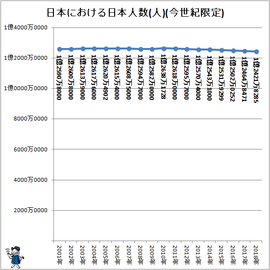 ↑ 日本における日本人数(人)(今世紀限定)