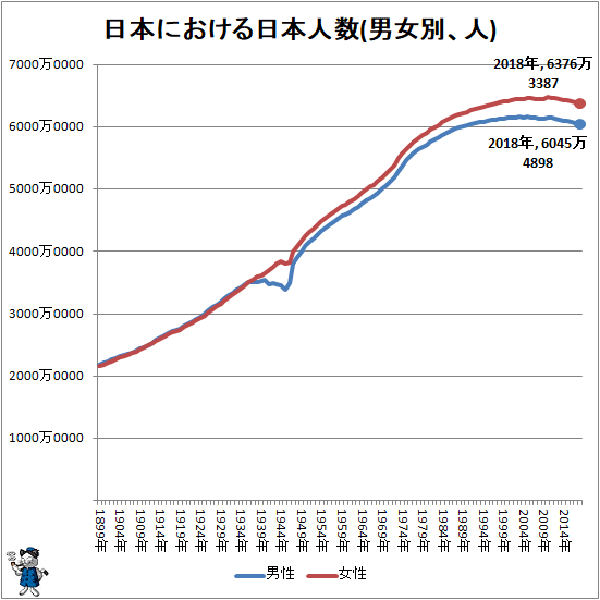 ↑ 日本における日本人数(男女別、人)