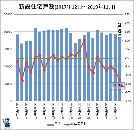 ↑ 新設住宅戸数(2017年12月-2019年11月)