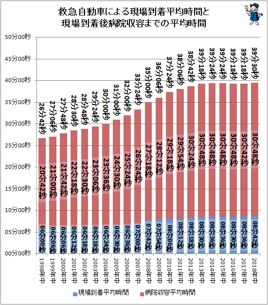 ↑ 救急自動車による現場到着平均時間と現場到着後病院収容までの平均時間