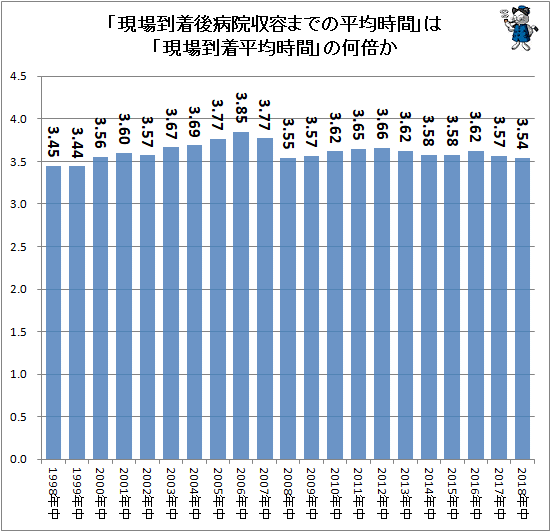 ↑ 「現場到着後病院収容までの時間平均」は「現場到着時間平均」の何倍か