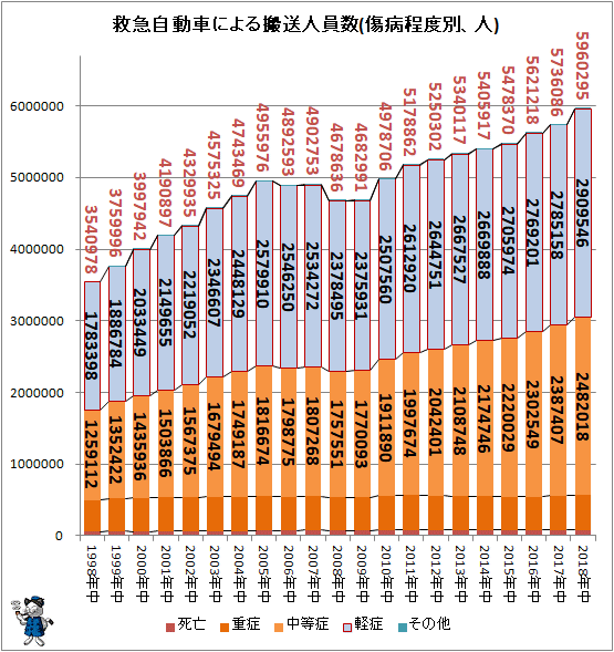 ↑ 救急自動車による搬送人員数(傷病程度別、人)