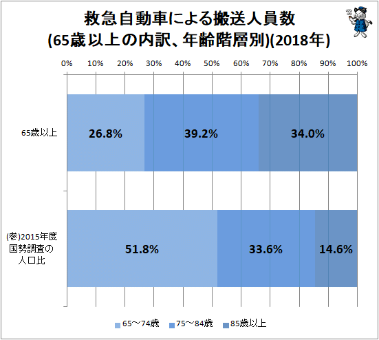 ↑ 救急自動車による搬送人員数(65歳以上の内訳、年齢階層別)(2018年)