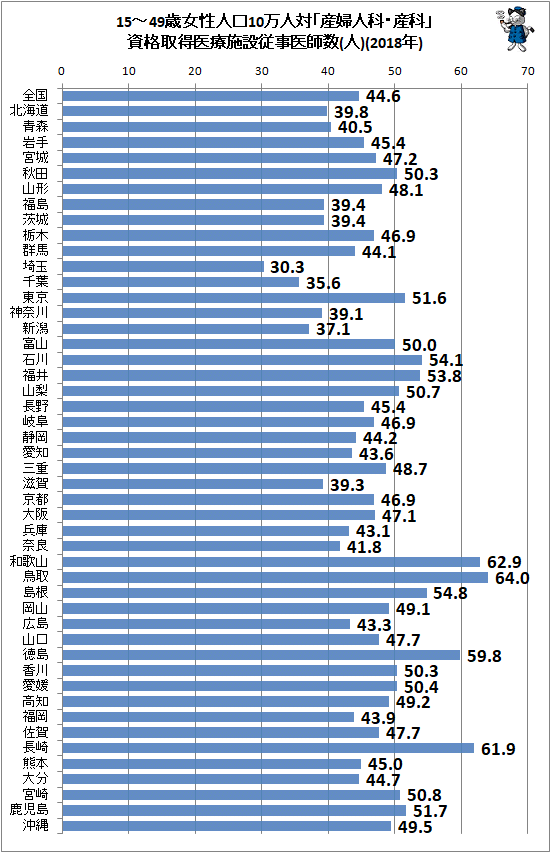 ↑ 15-49歳女性人口10万人対「産婦人科・産科」資格取得医療施設従事医師数(2018年)