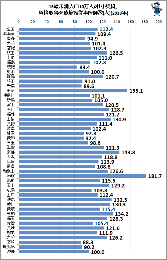 ↑ 15歳未満人口10万人対「小児科」資格取得医療施設従事医師数(2018年)