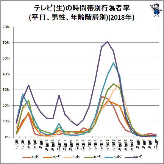 ↑ テレビ(生)の時間帯別行為者率(平日、男性、年齢階層別)(2018年)