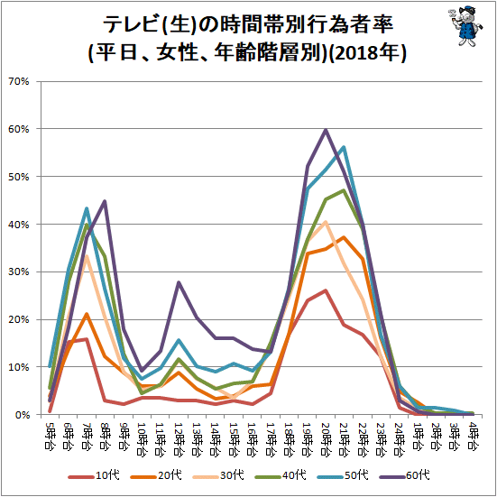 ↑ テレビ(生)の時間帯別行為者率(平日、女性、年齢階層別)(2018年)