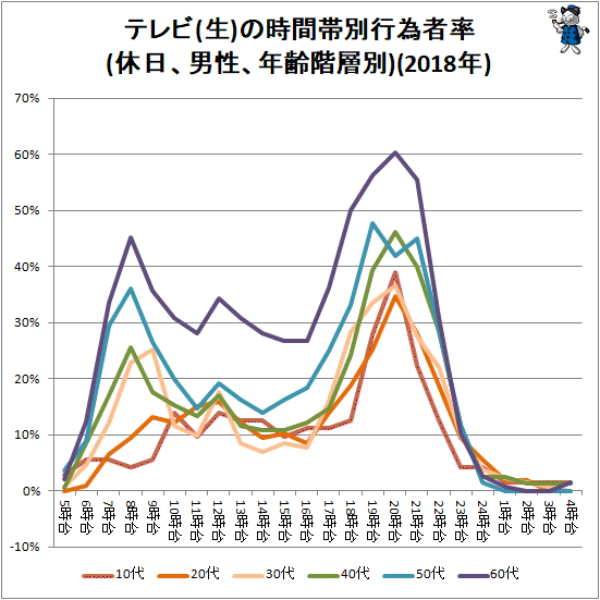 ↑ テレビ(生)の時間帯別行為者率(休日、男性、年齢階層別)(2018年)