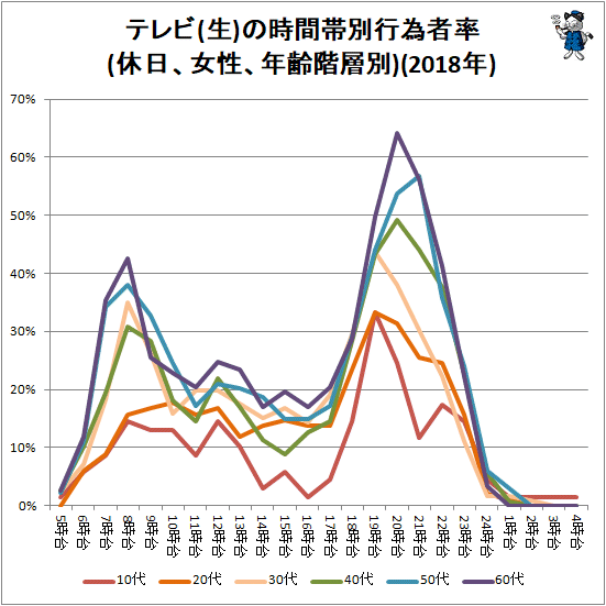 ↑ テレビ(生)の時間帯別行為者率(休日、女性、年齢階層別)(2018年)