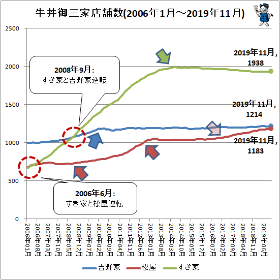 ↑ 牛丼御三家店舗数(2006年1月-2019年11月)