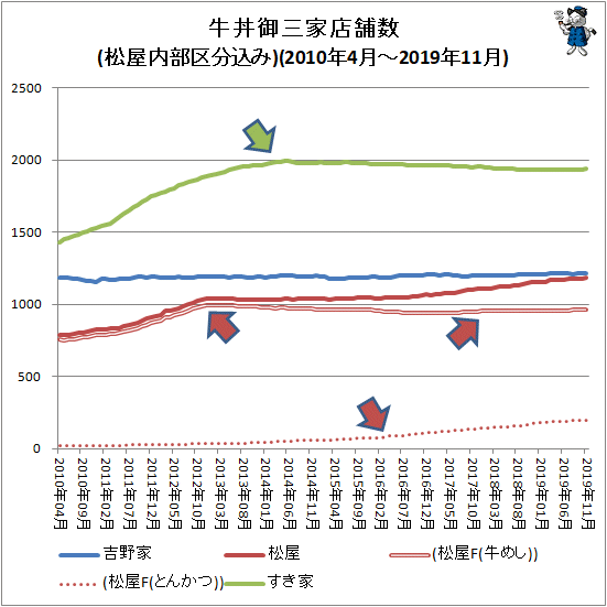 ↑ 牛丼御三家店舗数推移(松屋内部区分込み)(2010年4月-2019年11月)