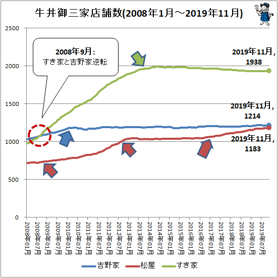 ↑ 牛丼御三家店舗数(2008年1月-2019年11月)