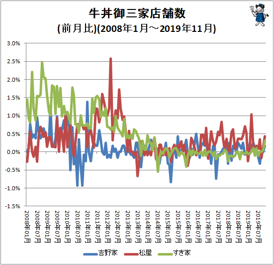 ↑ 牛丼御三家店舗数(前月比)(2008年1月-2019年11月)