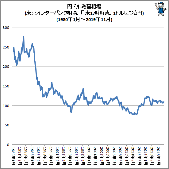↑ 円ドル為替相場(東京インターバンク相場、月末17時時点、1ドルにつき円)(1980年1月-2019年11月)