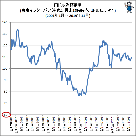↑ 円ドル為替相場(東京インターバンク相場、月末17時時点、1ドルにつき円)(2001年1月-2019年5月)