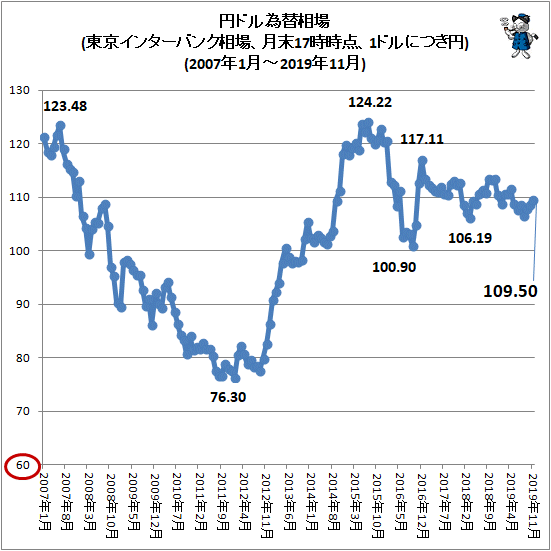 ↑ 円ドル為替相場(東京インターバンク相場、月末17時時点、1ドルにつき円)(2007年1月-2019年5月)