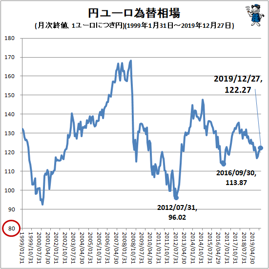 ↑ 円ユーロ為替相場(月次終値、1ユーロにつき円)(1999年1月31日-2019年12月27日)