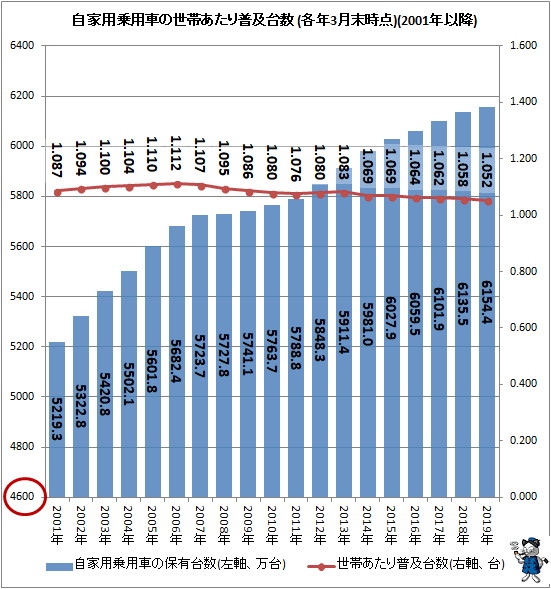 ↑ 自家用乗用車の世帯あたり普及台数(各年3月末時点)(2001年以降)
