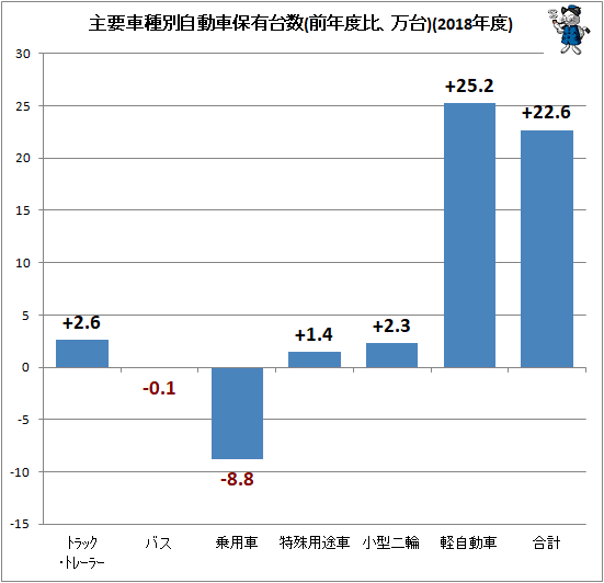 ↑ 主要車種別自動車保有台数(前年度比、万台)(2018年度)