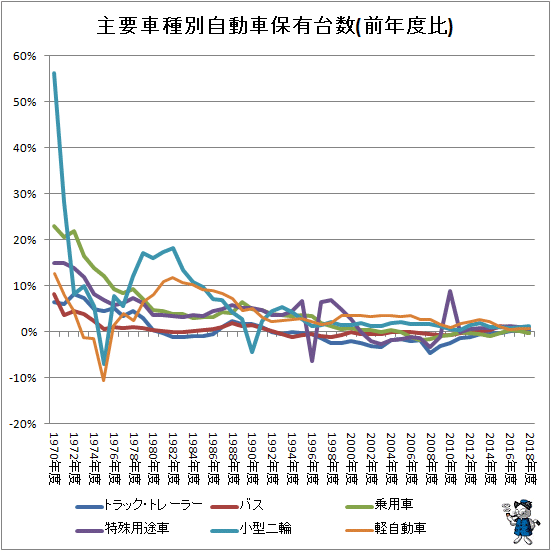 ↑ 主要車種別自動車保有台数(前年度比)