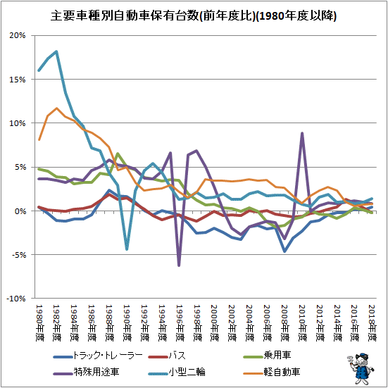 ↑ 主要車種別自動車保有台数(前年度比)(1980年度以降)