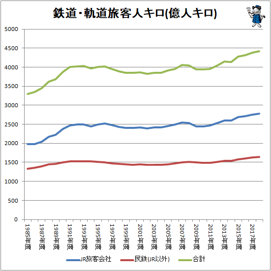↑ 鉄道・軌道旅客人キロ(億人キロ)