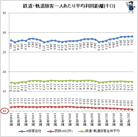 ↑ 鉄道・軌道旅客一人あたり平均利用距離(キロ)
