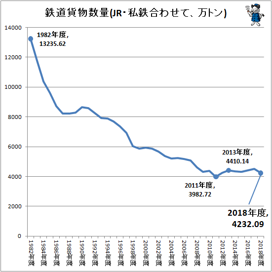 ↑ 鉄道貨物数量(JR・私鉄合わせて、万トン)
