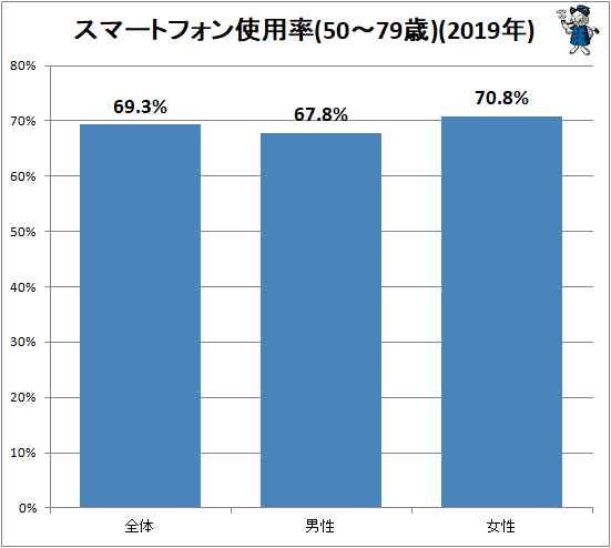 ↑ スマートフォン使用率(50-79歳)(2019年)
