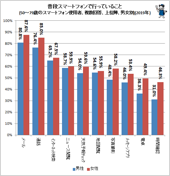 ↑ 普段スマートフォンで行っていること(50-79歳のスマートフォン使用者、複数回答、上位陣、男女別)(2019年)