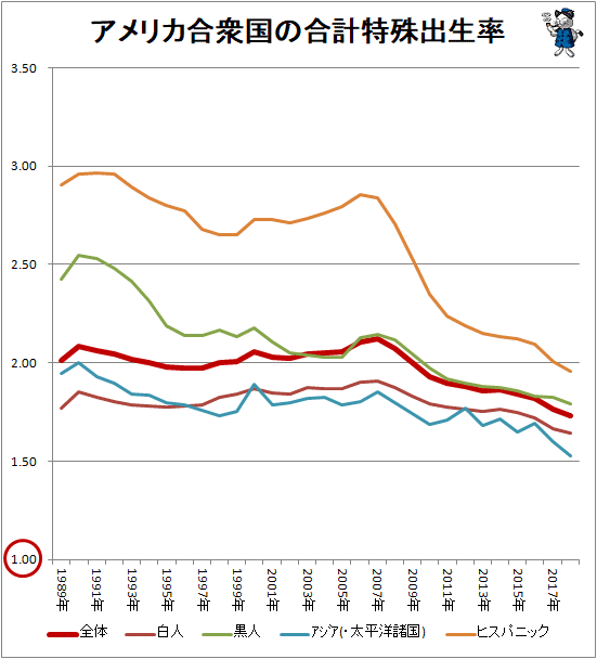 ↑ アメリカ合衆国の合計特殊出生率