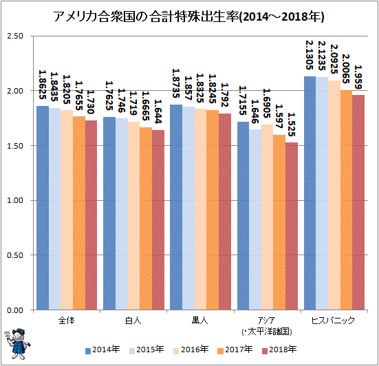 ↑ アメリカ合衆国の合計特殊出生率(2014-2018年)