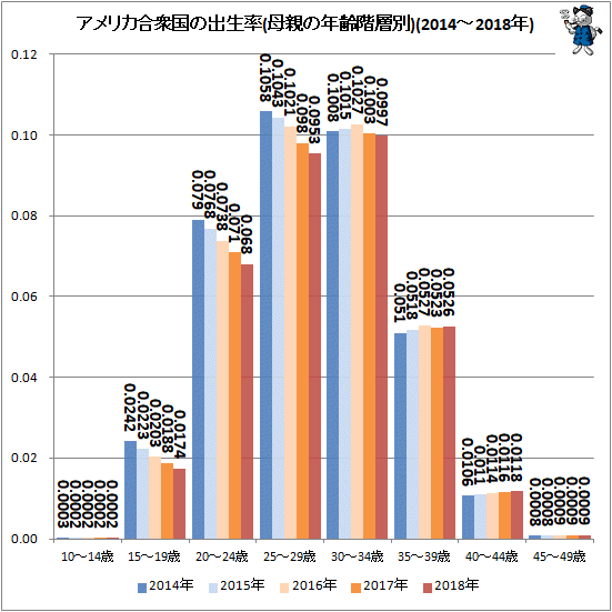 ↑ アメリカ合衆国の出生率(母親の年齢階層別)(2014-2018年)