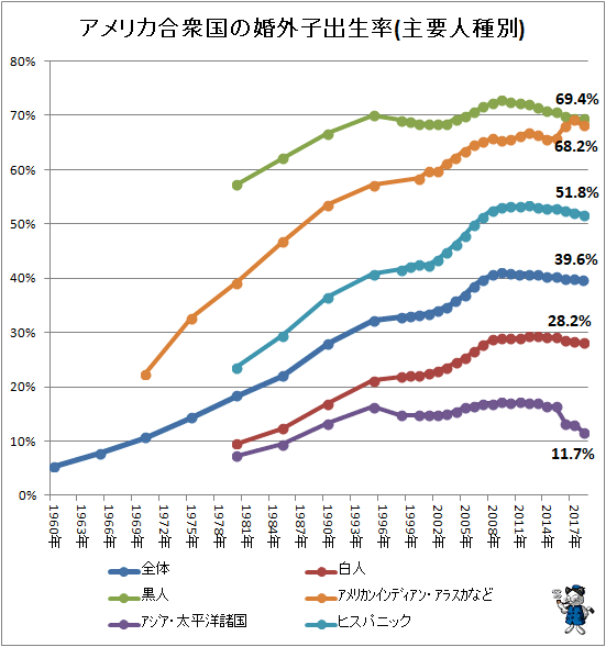 ↑ アメリカ合衆国の婚外子出生率(主要人種別)