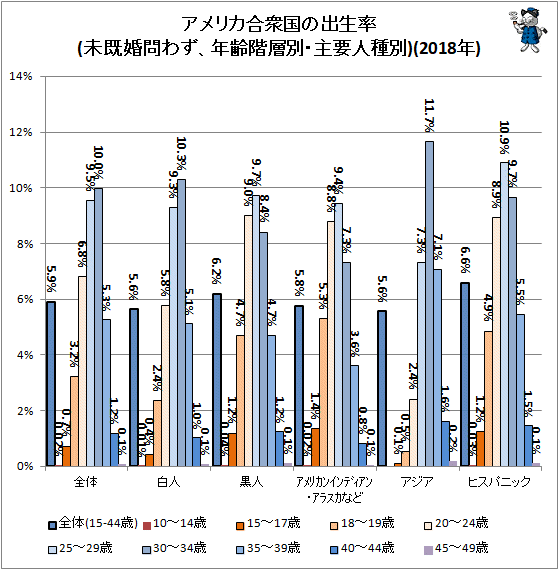 ↑ アメリカ合衆国の出生率(未既婚問わず、年齢階層別・主要人種別)(2018年)