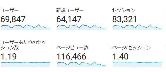 ↑ 2019年12月度の月間アクセス数(新ドメイン下のみ)