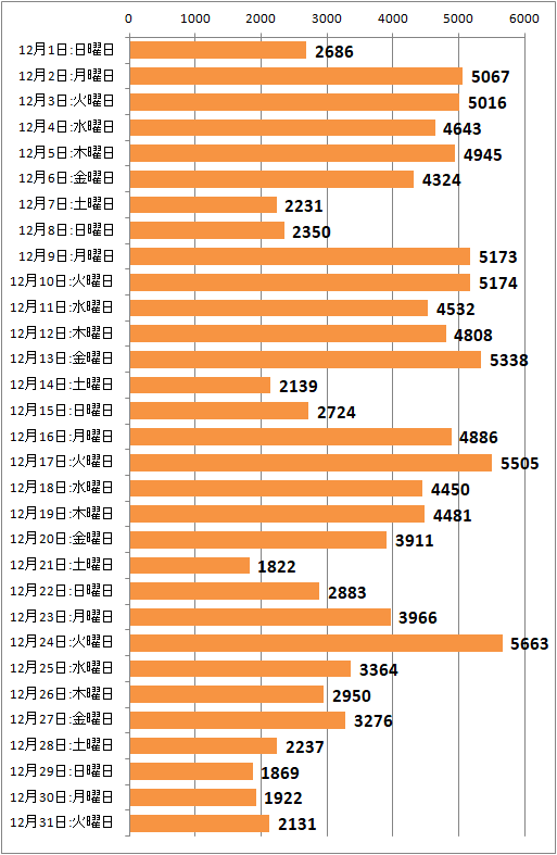 ↑ 2019年12月度の日毎アクセス分析(新ドメイン下のみ、ページビュー)